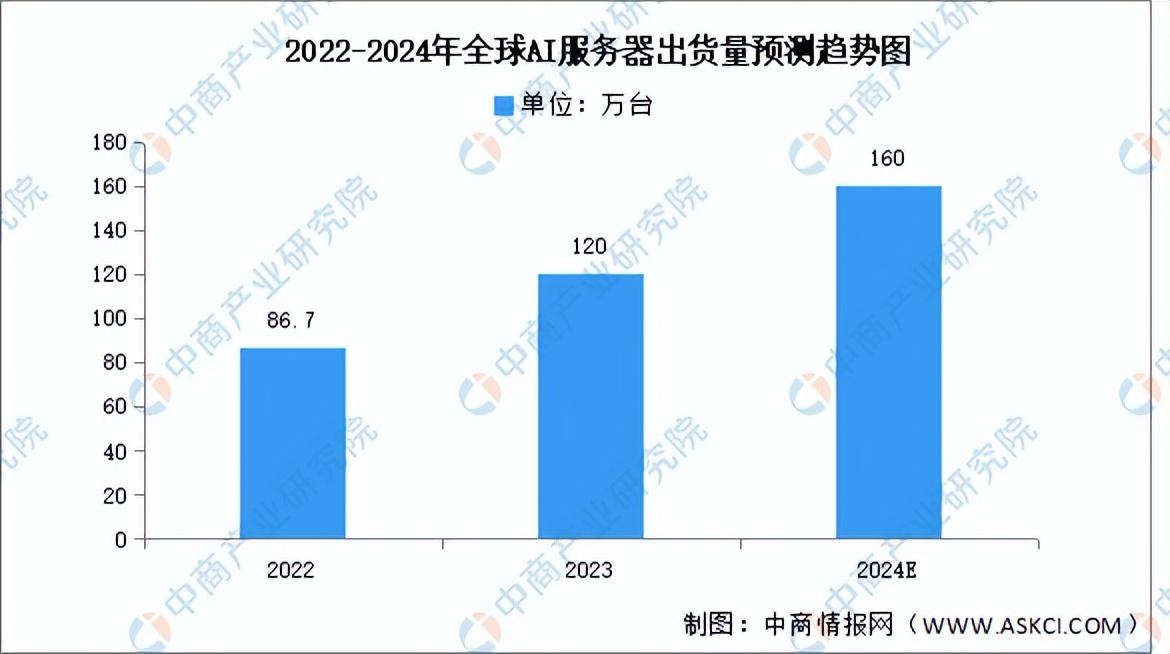 ai服务器需求激增的原因有哪些？