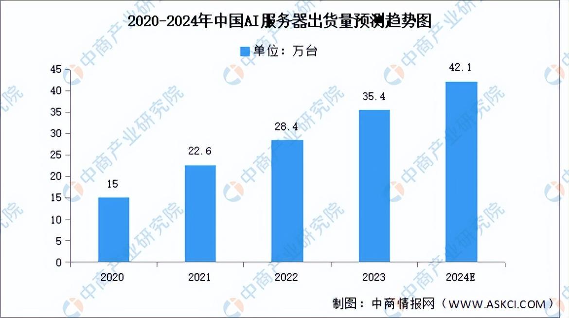 ai服务器需求激增的原因有哪些？