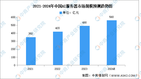 ai服务器需求激增的原因有哪些？