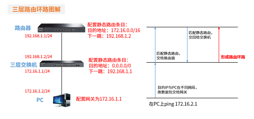 ttl传输中过期怎么解决