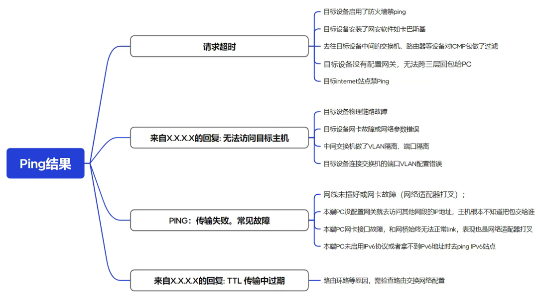 ttl传输中过期怎么解决