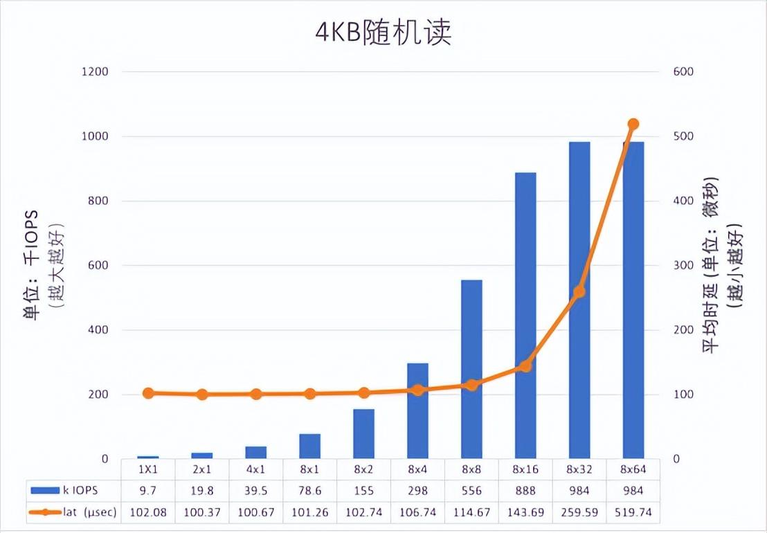 fio测试结果怎么看