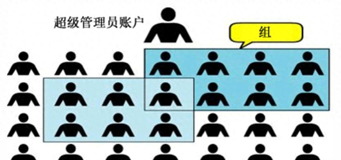 如何在Linux中查看所有用户？
