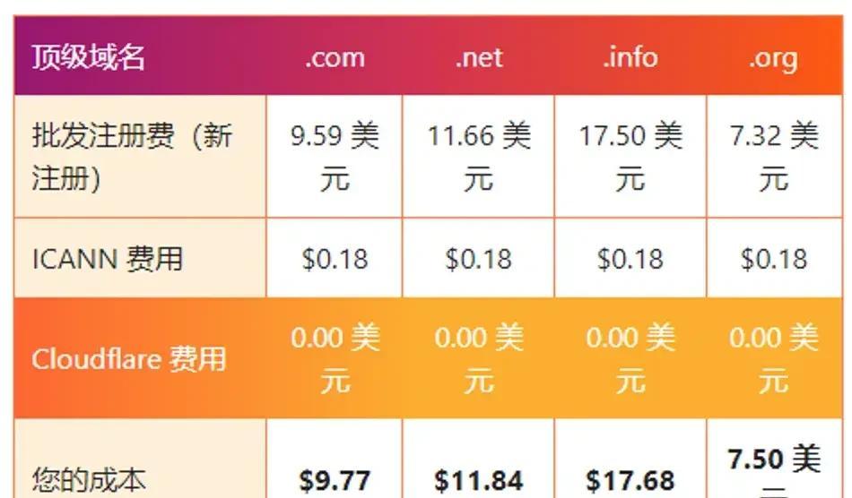 便宜的域名在哪里购买？怎么避免隐藏费用？