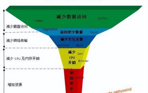 oracle手动执行存储过程怎么操作？有什么方法？