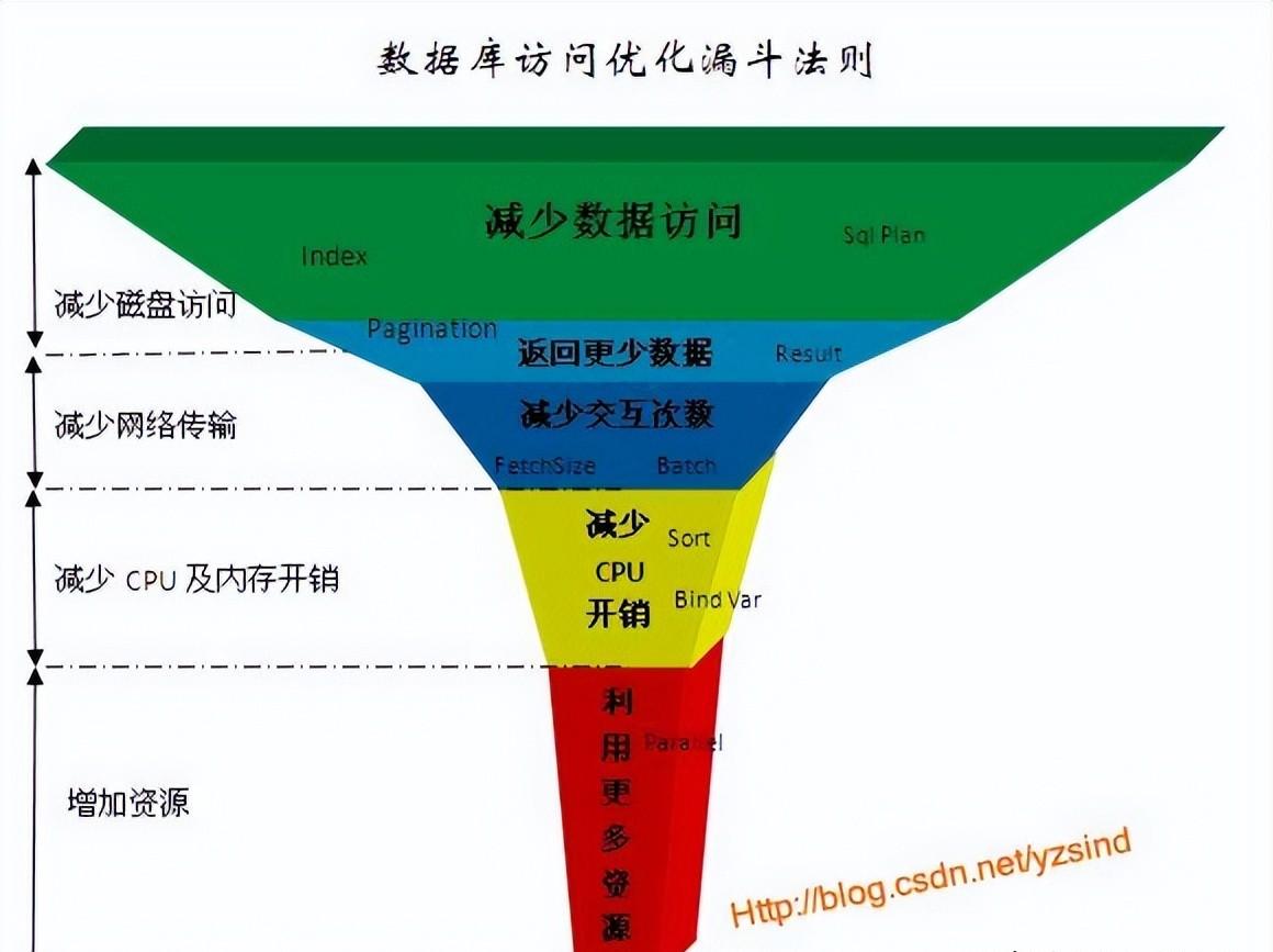 oracle手动执行存储过程怎么操作？有什么方法？