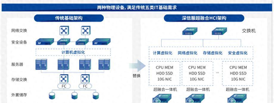 服务器虚拟化和超融合哪个好