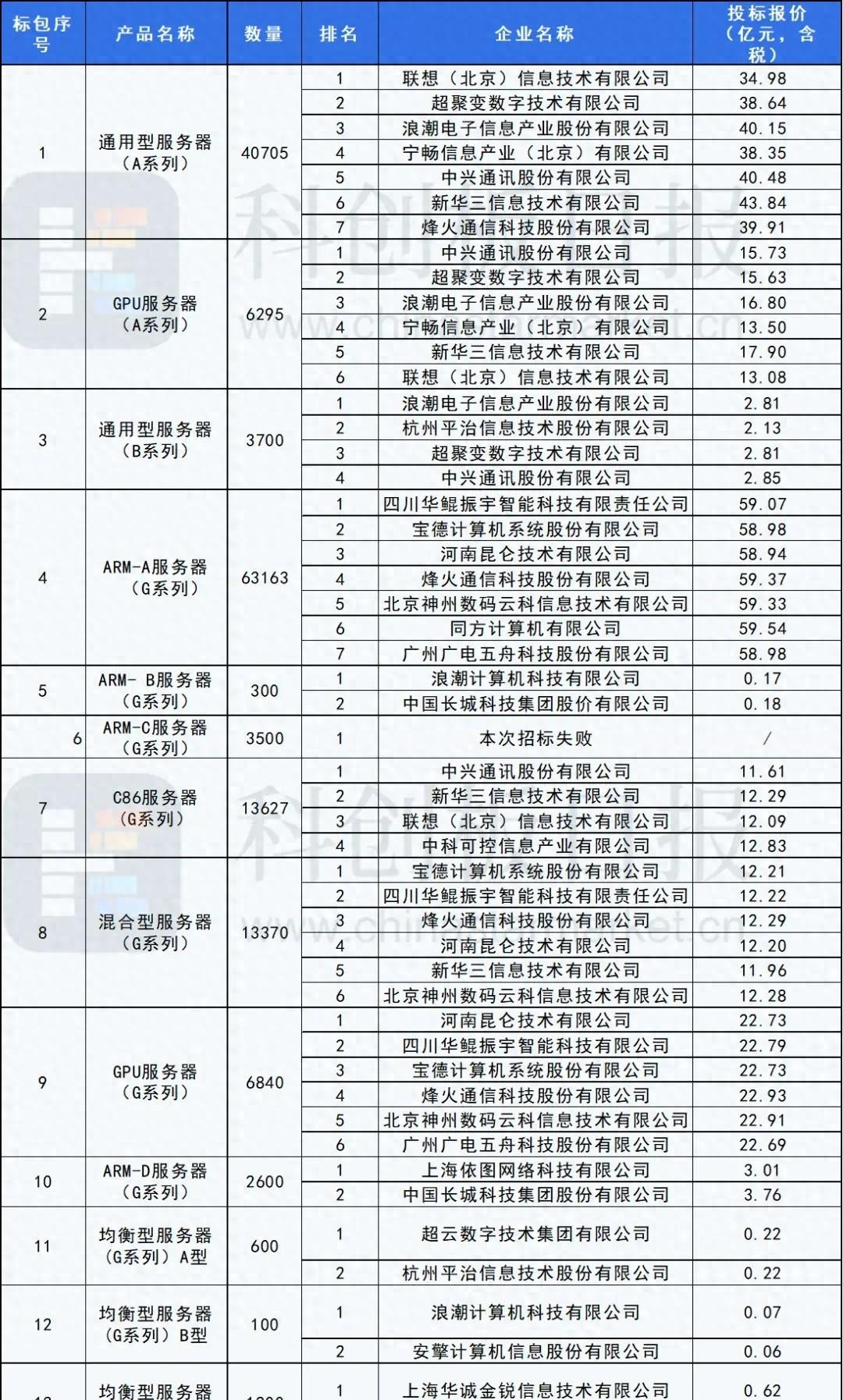 华为x86服务器有哪些型号？