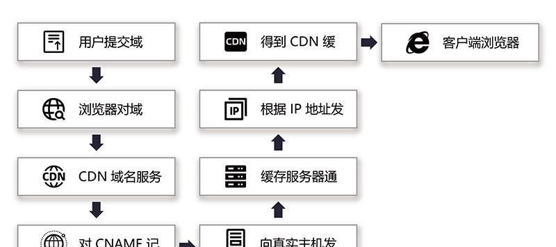cdn如何进行检测？