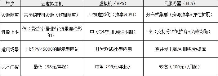 买云服务需要注意什么？