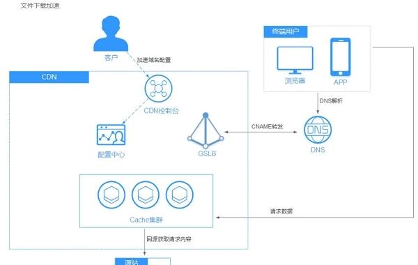 华为cdn怎么使用？有哪些优势？