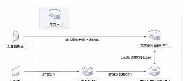 华为cdn怎么使用？有哪些优势？