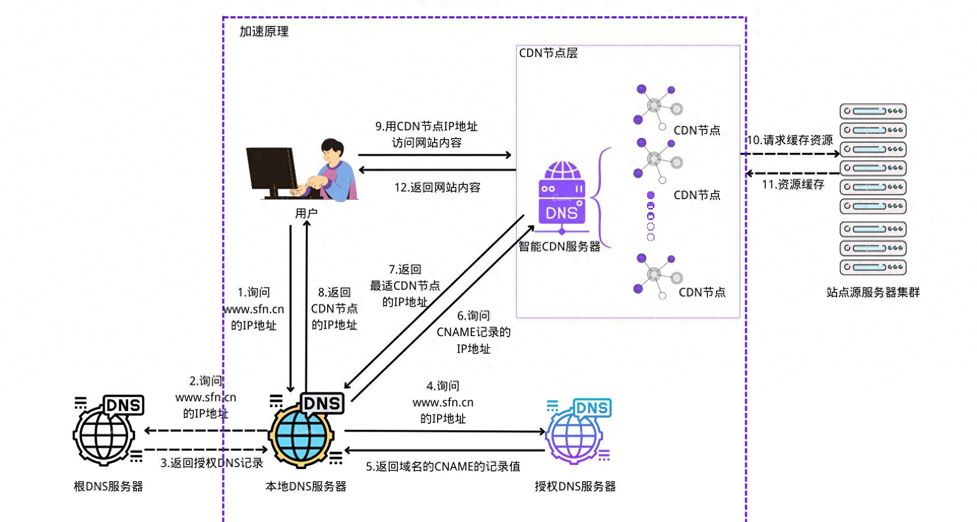 如何使用CDN引入资源？网站加速操作指南。