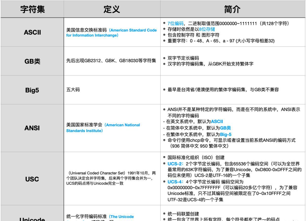 HTML中如何设置UTF-8编码？网页开发基础。